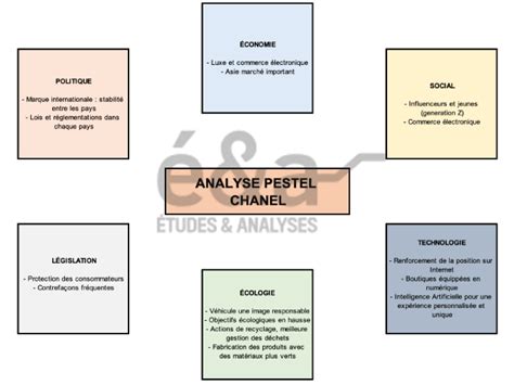 pestel chanel|Chanel PESTEL Analysis .